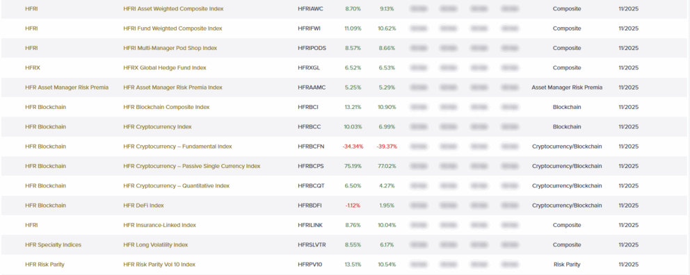 The image shows a snapshot of HFR hedge fund indices.